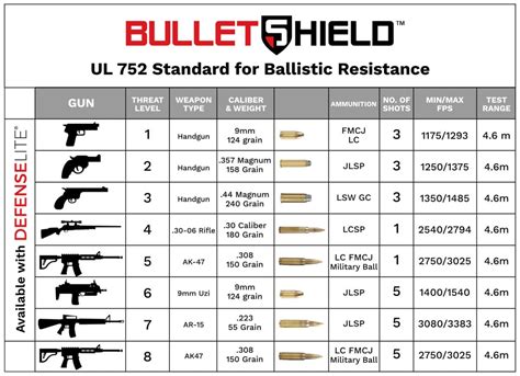 ballistic shield ratings chart.